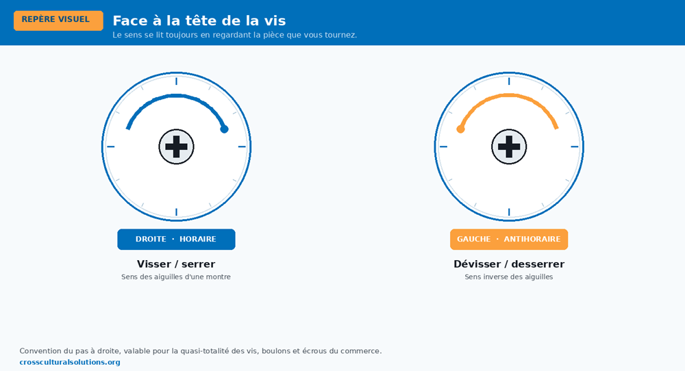 Schéma comparant le vissage horaire et le dévissage antihoraire, vue de face d’une tête de vis